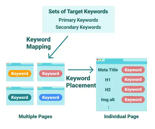 Single-page keyword optimization and multiple-page keyword optimization