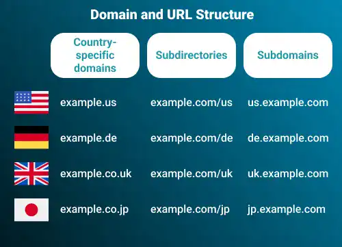 Three Options for Domain and URL Structure for International SEO