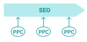 Utilizing PPC for SEO for testing purposes