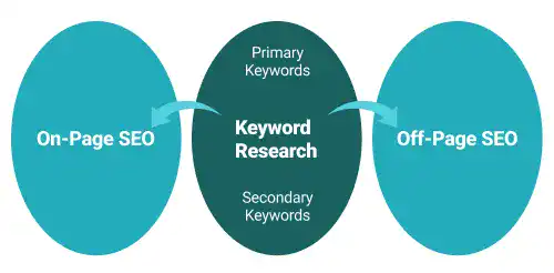 What’s next after keyword research?