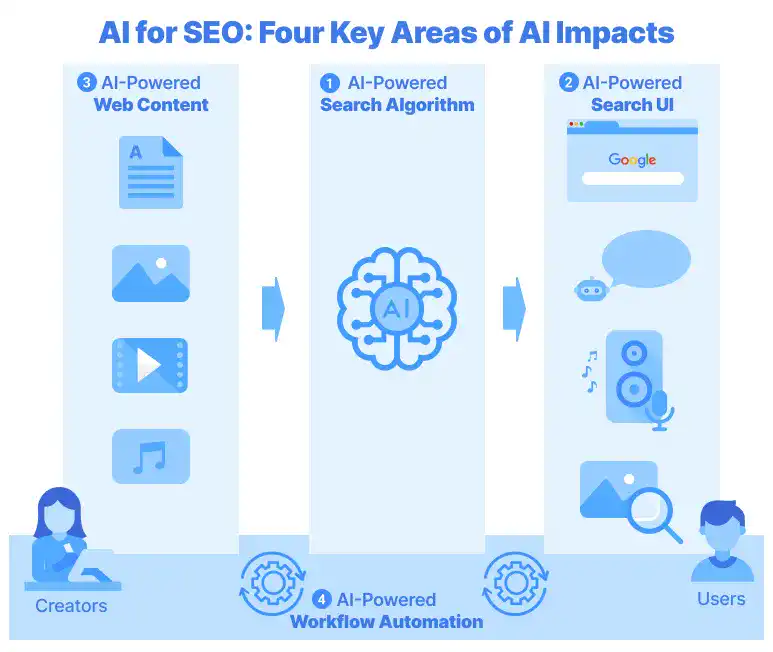 AI for SEO: Four Key Areas of AI Impacts