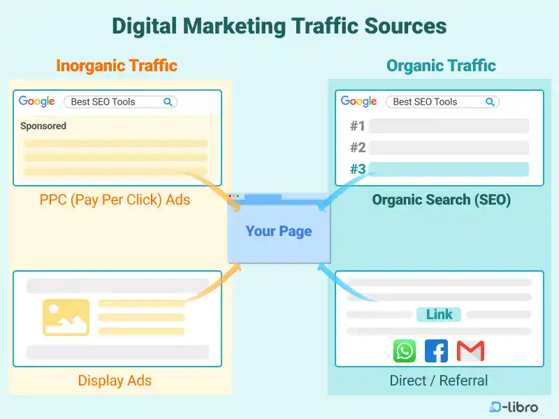 Digital Marketing Traffic Sources