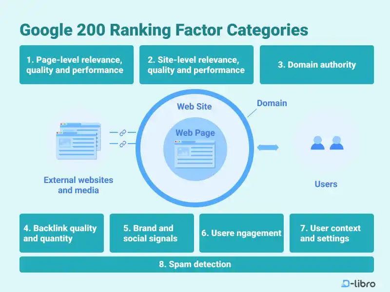 Google 200 Ranking Factor Categories