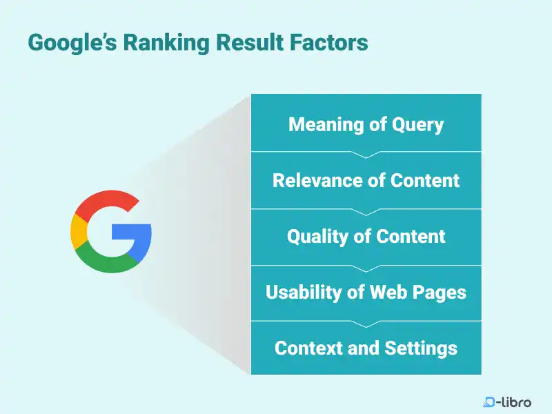 Google’s Ranking Result Factors