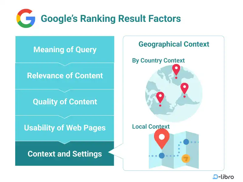 Google’s Ranking Result Factors