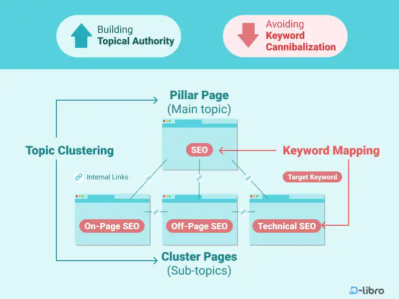 implementing topic clustering and keyword mapping