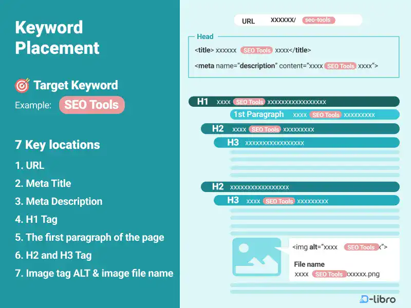 Keyword Placement