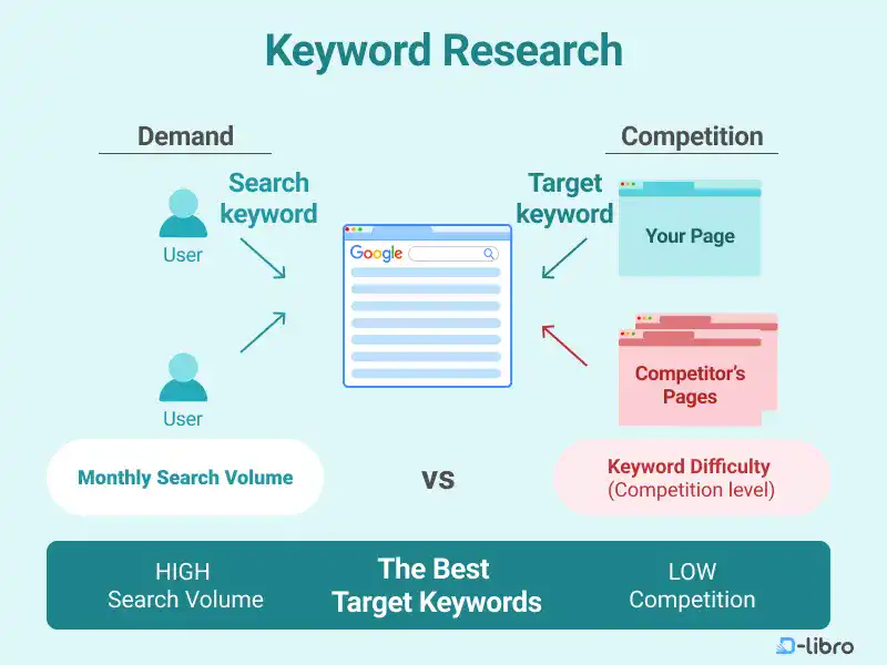 Keyword Research