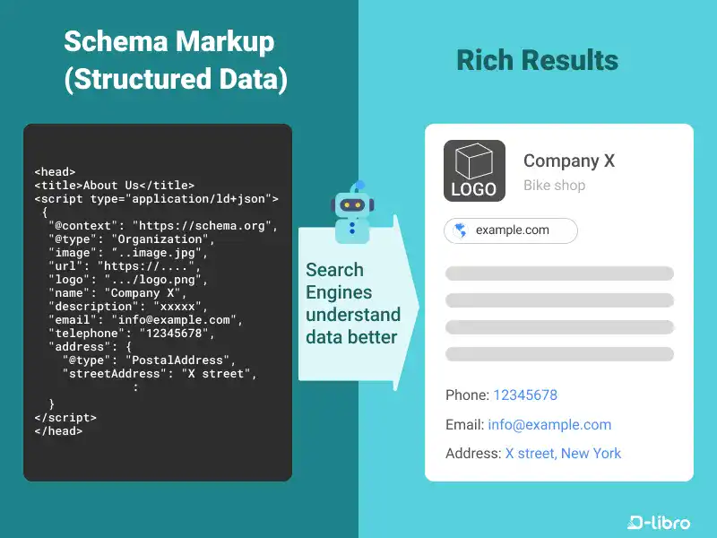 Schema Markup (Structured Data)