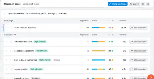 Semrush Keyword Strategy Builder 2