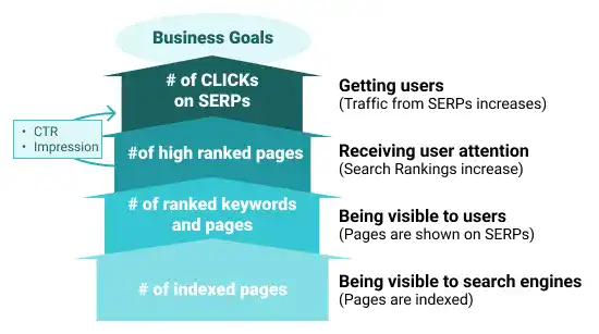 seo goals and kpis