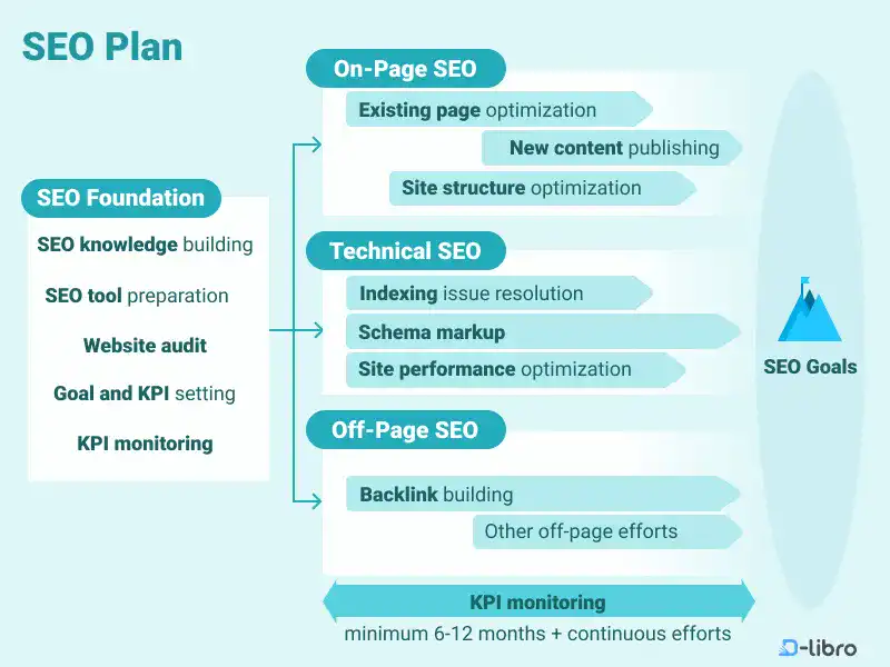 SEO Plan