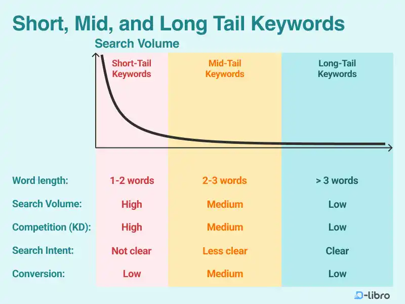 Short, Mid, and Long Tail Keywords