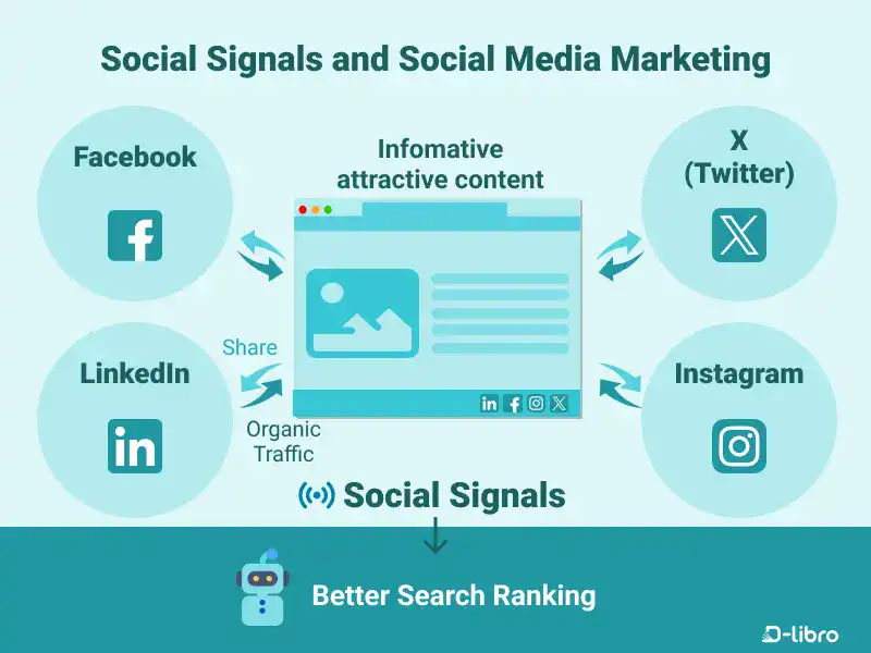 Social Signals and Social Media Marketing