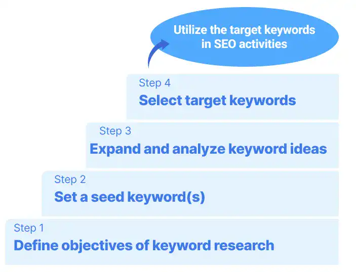 step by step guide to keyword research