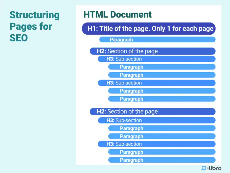 Structuring Pages for SEO