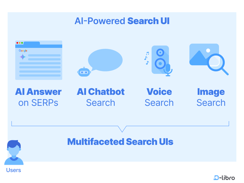 New Search UIs: Transforming the SEO Landscape - Topic