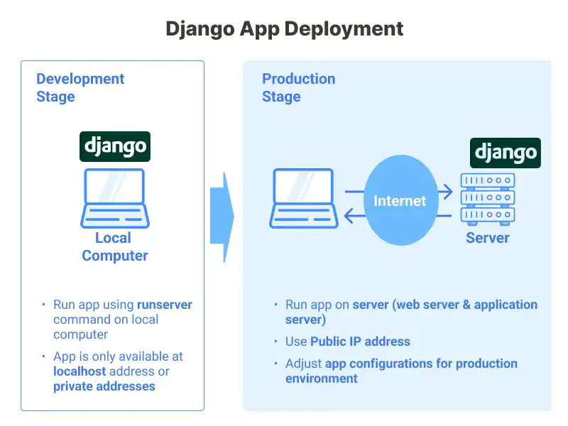 Django App Deployment