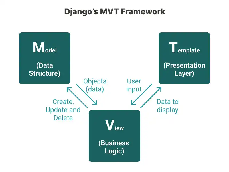 Django’s MVT Framework