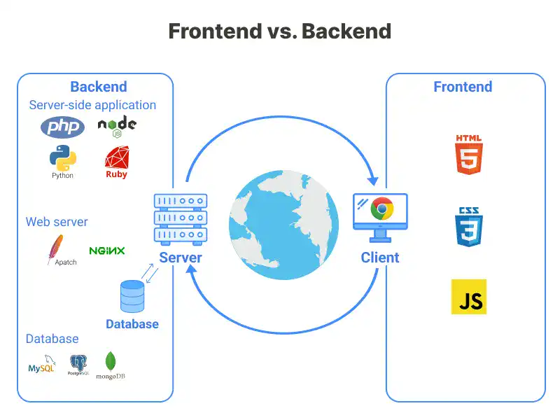 Frontend vs. Backend