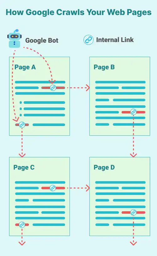 How Google Crawls Your Web Pages