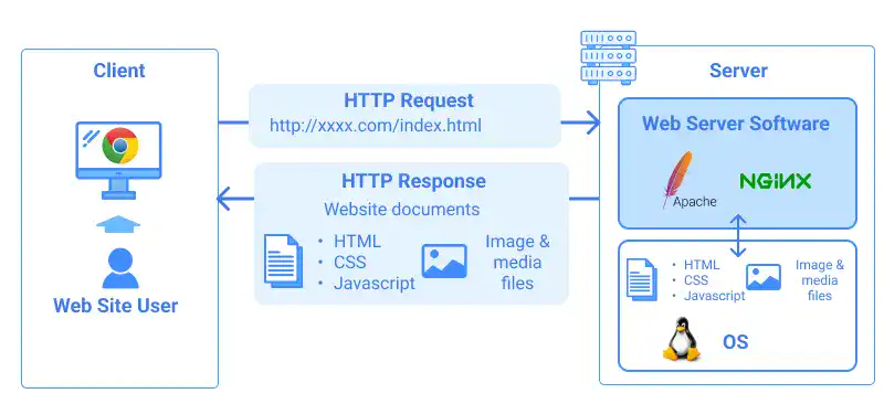 How Web Servers Work