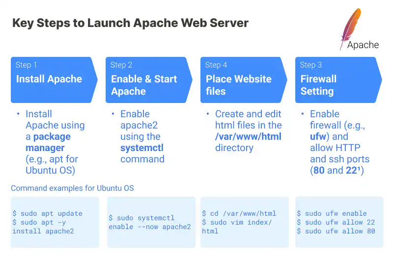 Key Steps to Launch Apache Web Serverb