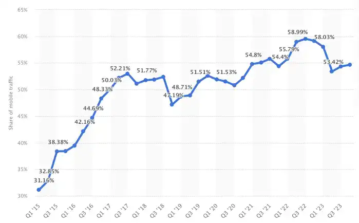 Percentage of mobile device website traffic worldwide from 1st quarter 2015 to 4th quarter 2023