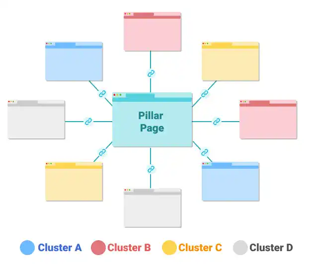 Pillar Pages and Cluster Pages