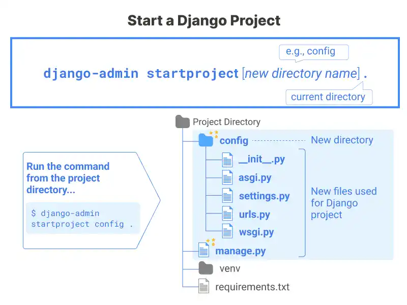 Start a Django Project