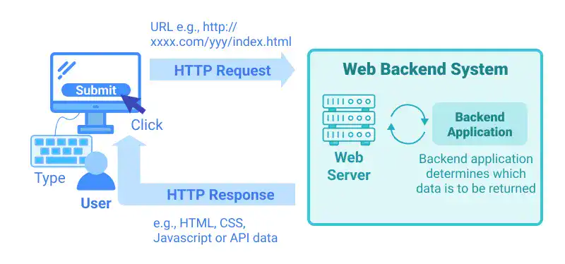 Web Backend System