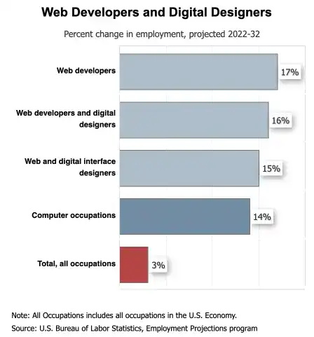 Web Developers and Digital Designers